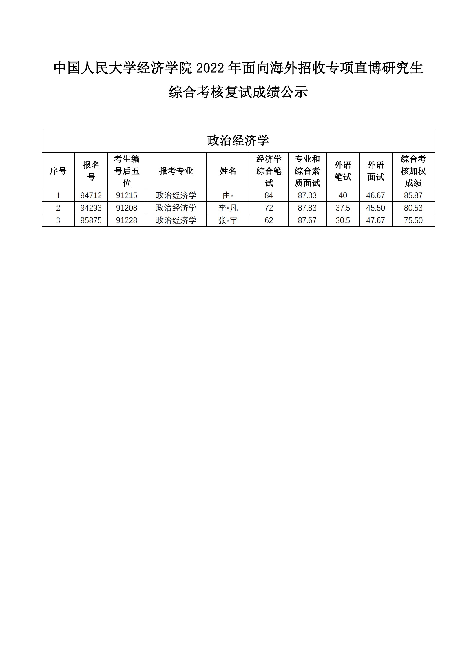 中国人民大学经济学院2022年面向海外招收专项直博研究生综合考核成绩公示_1.jpg